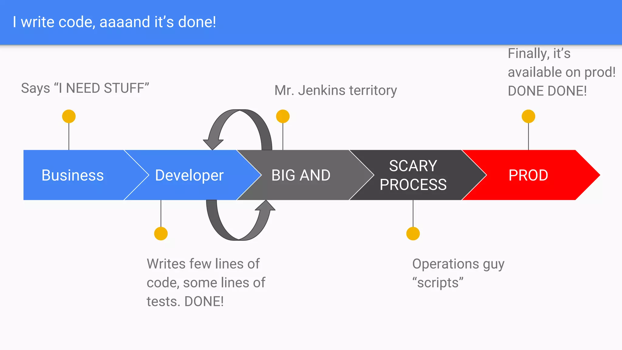 Business
Says “I NEED STUFF”
Developer
Writes few lines of
code, some lines of
tests. DONE!
BIG AND
Mr. Jenkins territory
SCARY
PROCESS
Operations guy
“scripts”
PROD
Finally, it’s
available on prod!
DONE DONE!
I write code, aaaand it’s done!
 