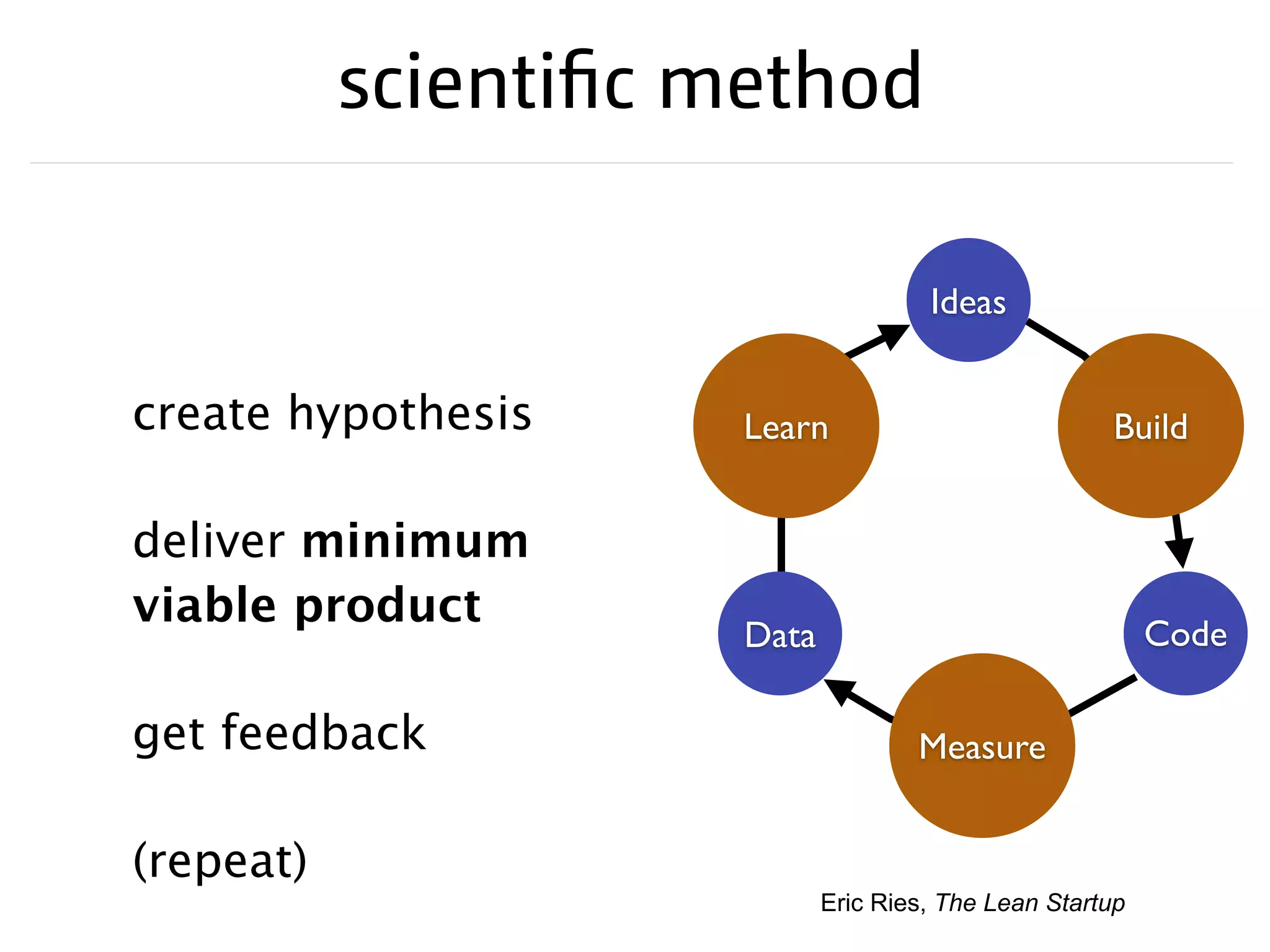 scientific method
create hypothesis
deliver minimum
viable product
get feedback
(repeat)
Eric Ries, The Lean Startup
Ideas
CodeData
Build
Measure
Learn
 