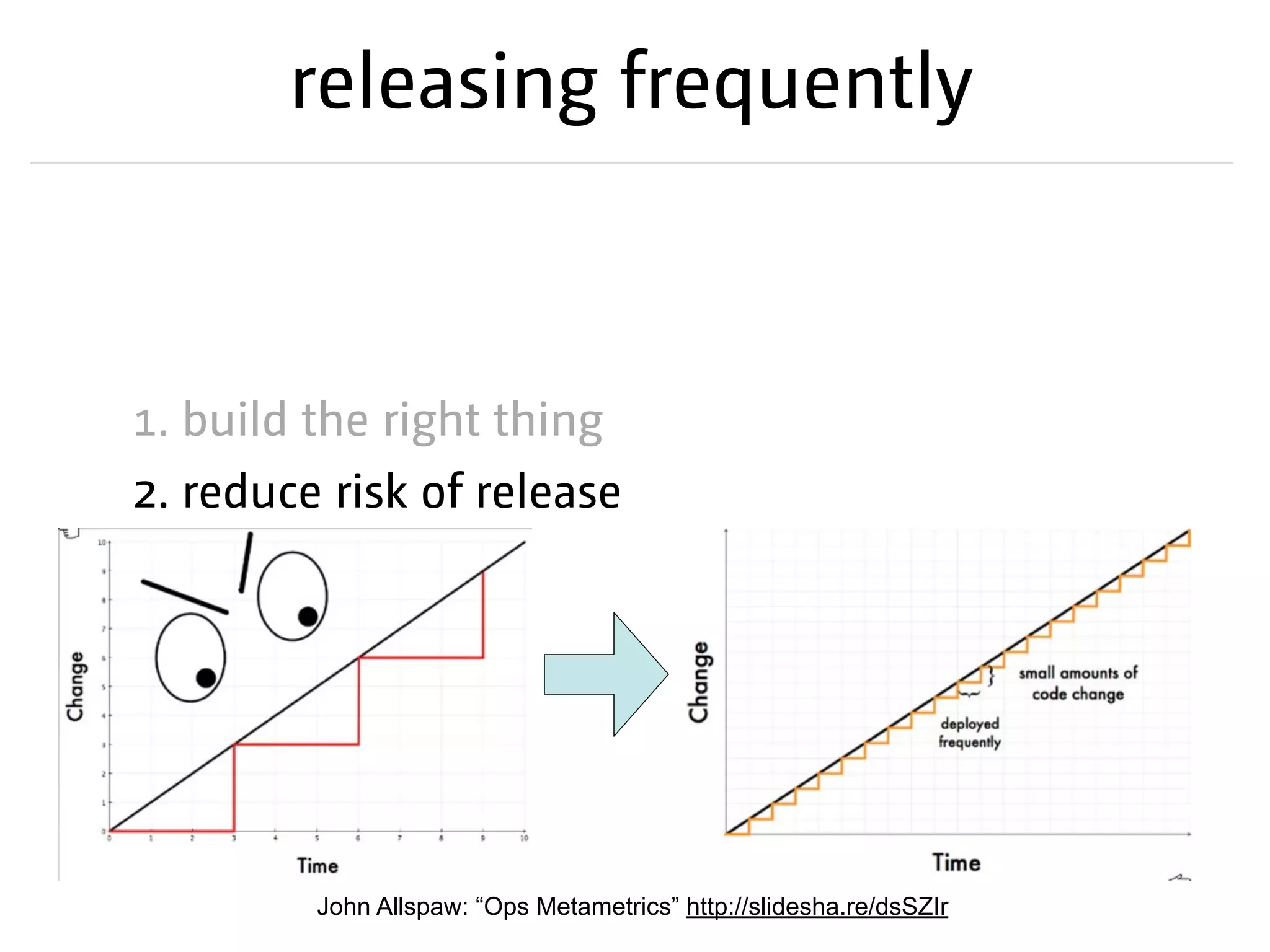 releasing frequently
1. build the right thing
2. reduce risk of release
John Allspaw: “Ops Metametrics” http://slidesha.re/dsSZIr
 