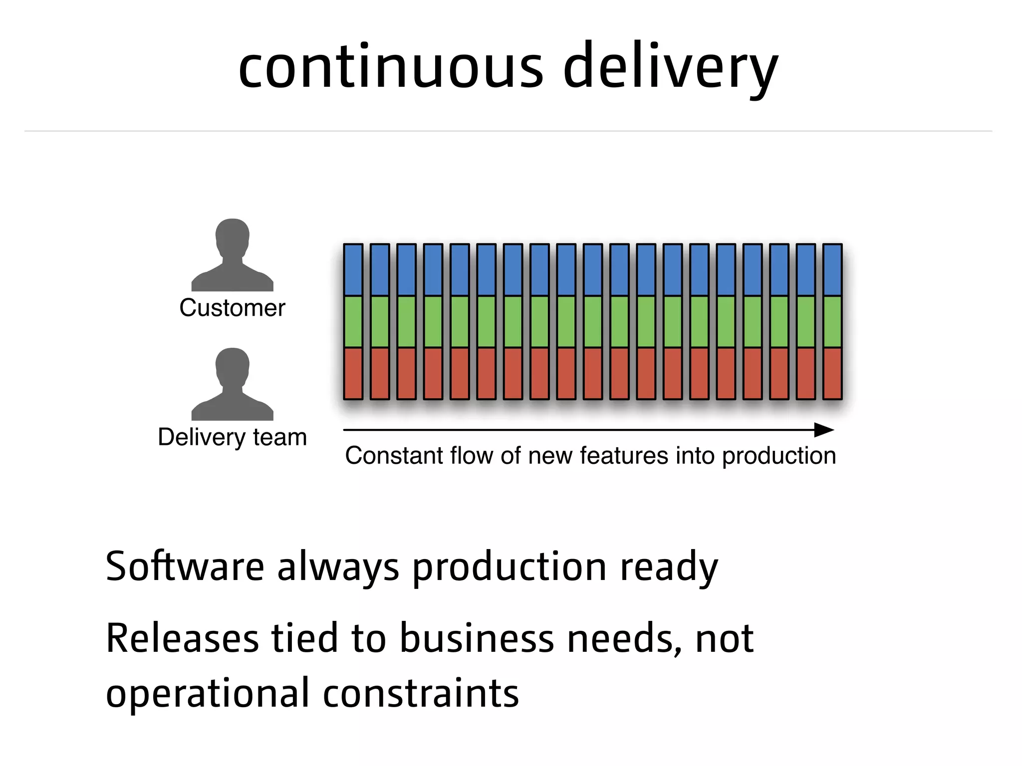 Software always production ready
Releases tied to business needs, not
operational constraints
Customer
Delivery team
Constant ﬂow of new features into production
continuous delivery
 