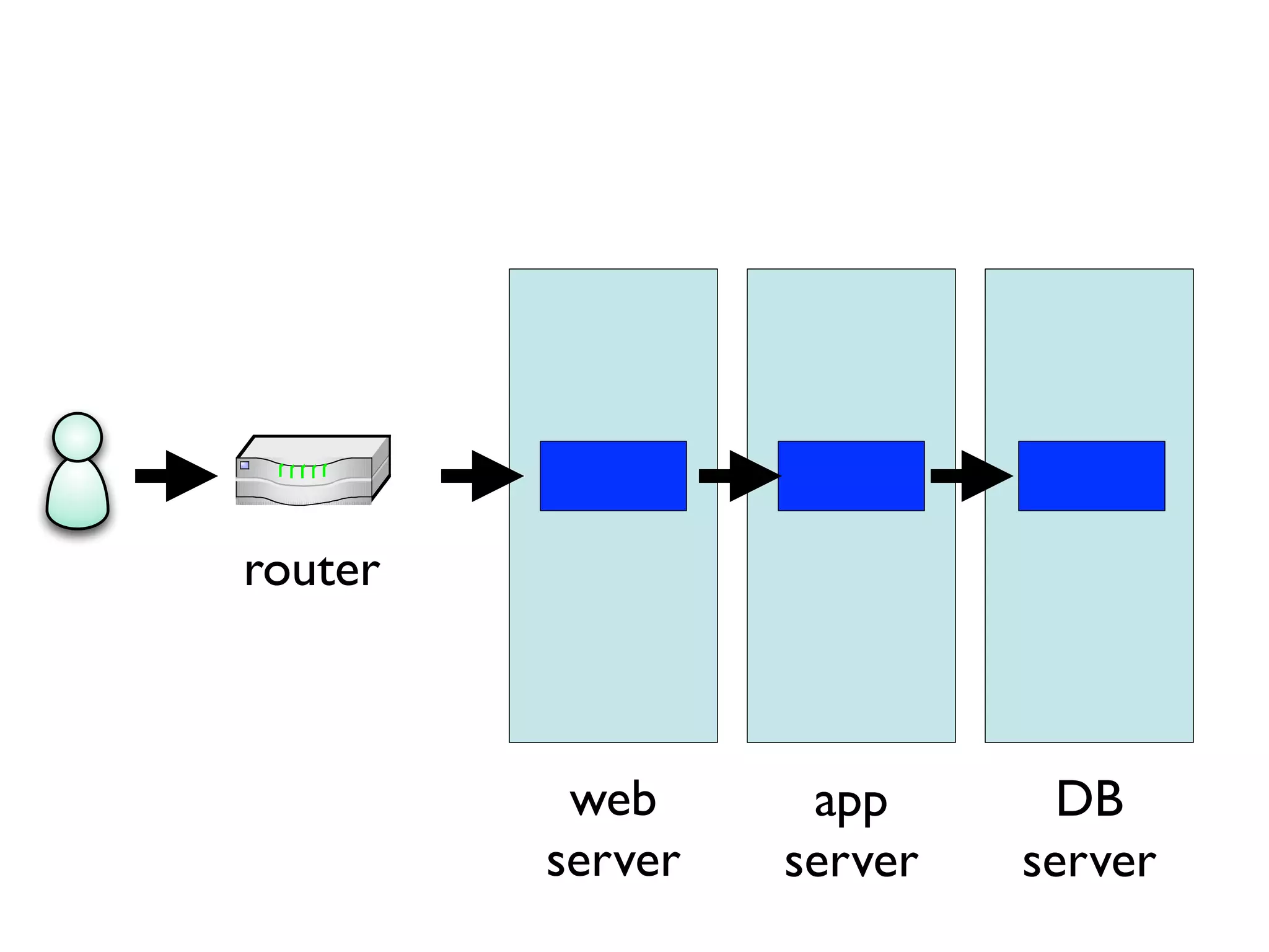 router
web
server
app
server
DB
server
 