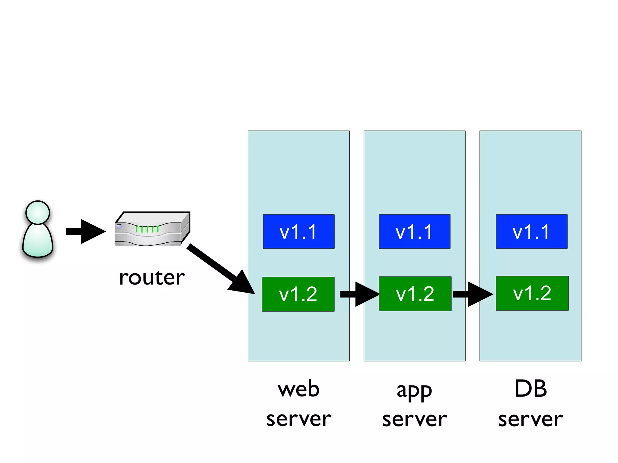 router
v1.1 v1.1 v1.1
web
server
app
server
DB
server
v1.2 v1.2 v1.2
 