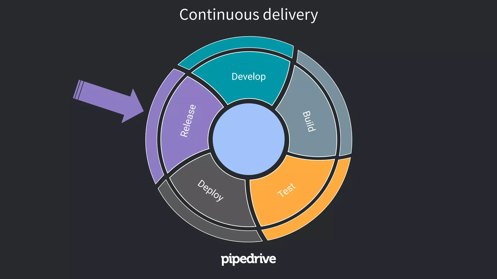 Release
Deploy Test
Develop
Build
Continuous delivery
 