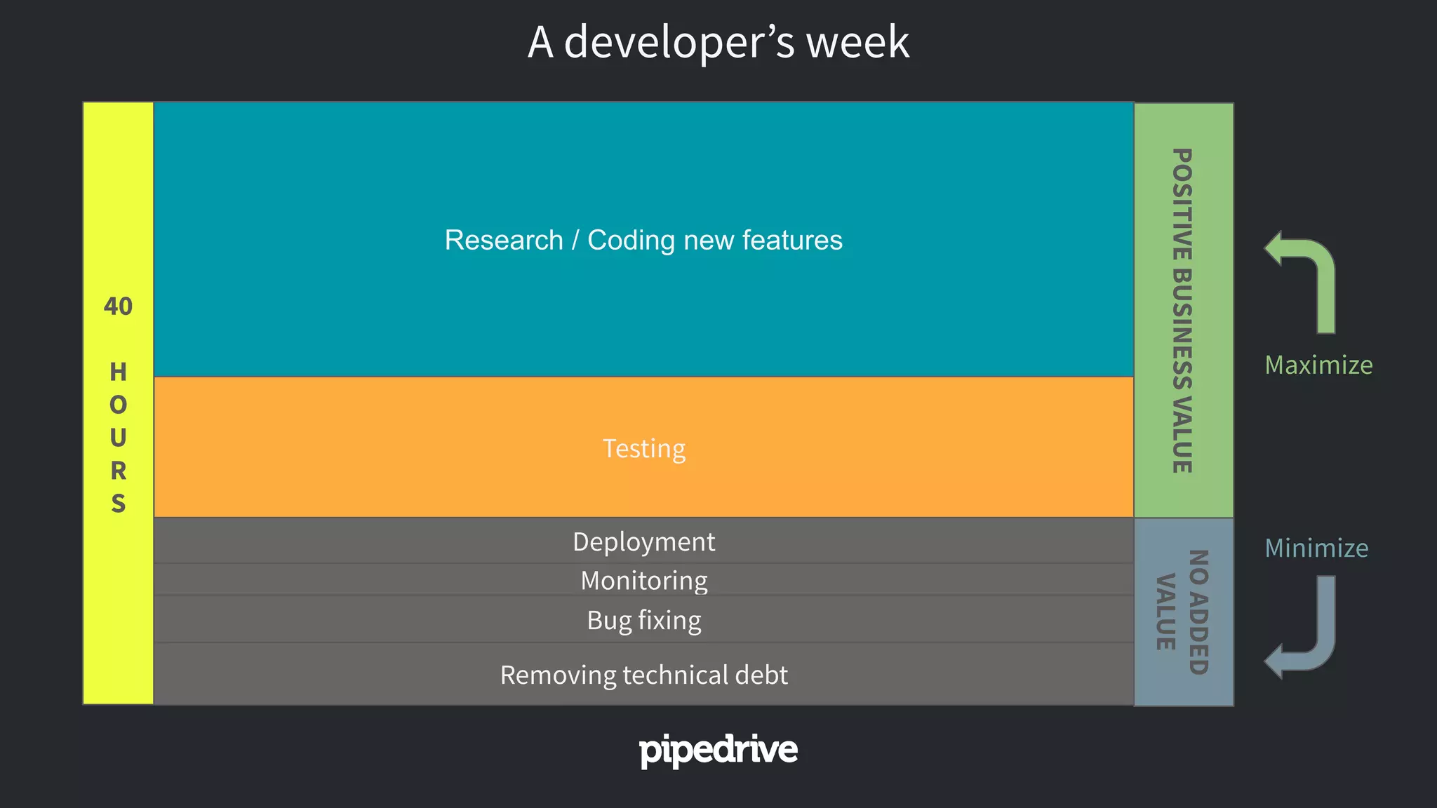 Research / Coding new features
Testing
Monitoring
Bug fixing
Removing technical debt
Deployment
40
H
O
U
R
S
A developer’s week
POSITIVEBUSINESSVALUE
NOADDED
VALUE
Maximize
Minimize
 