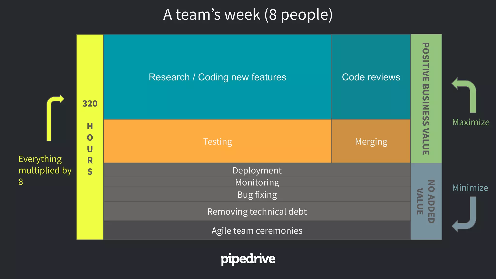 Research / Coding new features
Testing
Monitoring
Bug fixing
Removing technical debt
Deployment
320
H
O
U
R
S
A team’s week (8 people)
Code reviews
Merging
POSITIVEBUSINESSVALUE
NOADDED
VALUE
Everything
multiplied by
8
Agile team ceremonies
Maximize
Minimize
 