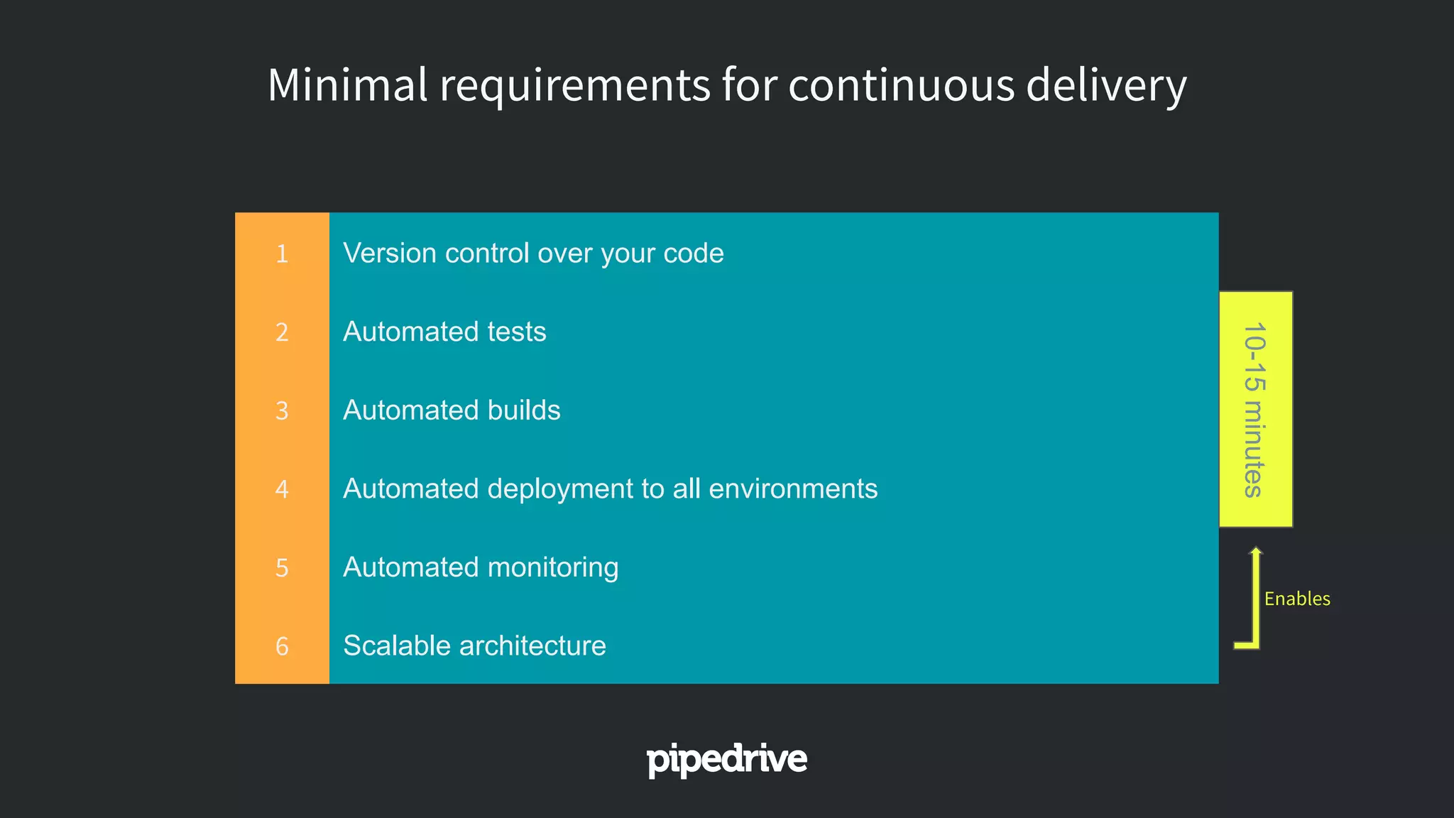 Version control over your code1
Automated tests2
Automated monitoring5
Automated deployment to all environments4
Automated builds3
Minimal requirements for continuous delivery
10-15minutes
Scalable architecture6
Enables
 