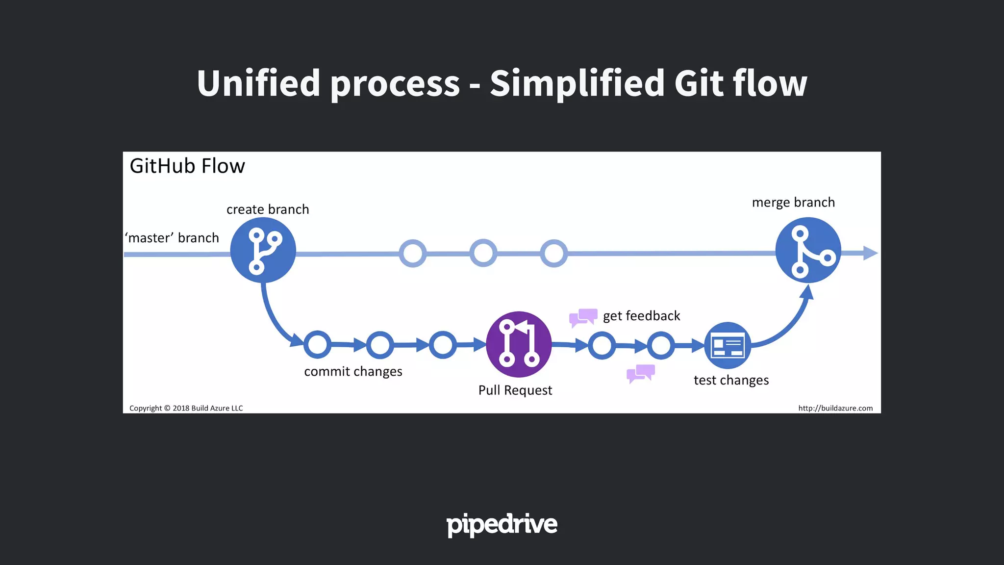Unified process - Simplified Git flow
 