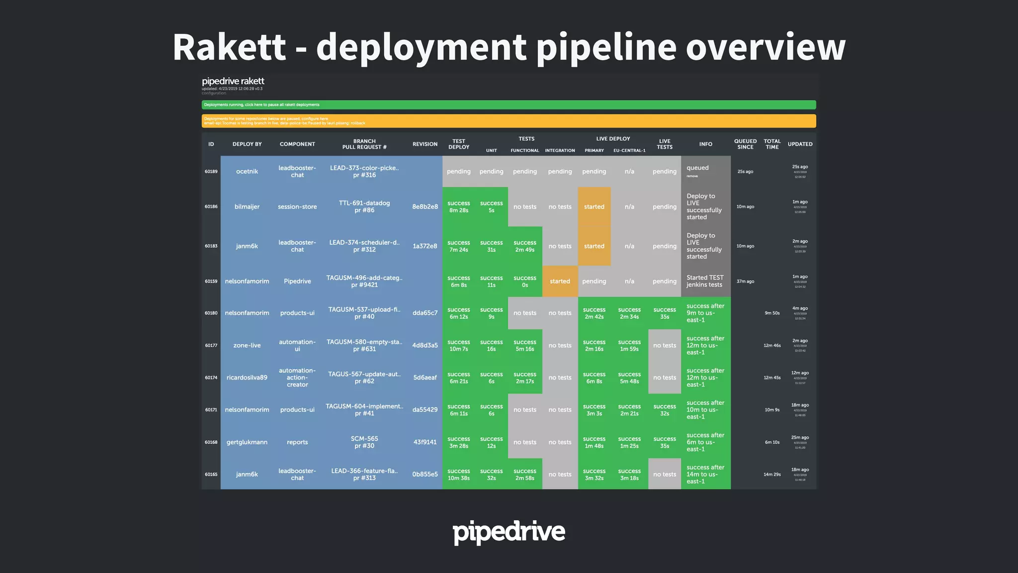 Rakett - deployment pipeline overview
 