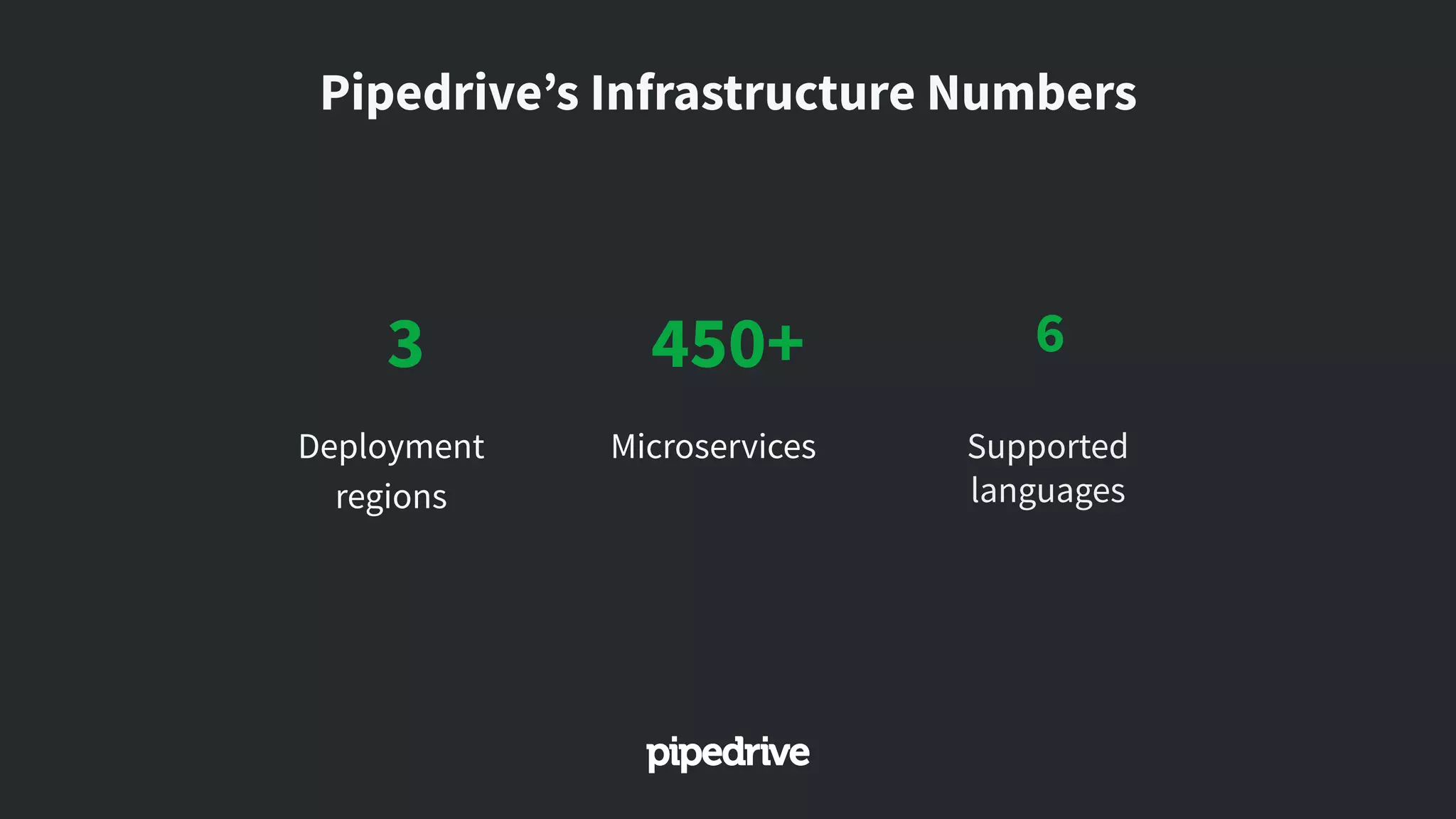 Deployment
regions
3
Microservices
450+
Supported
languages
6
Pipedrive’s Infrastructure Numbers
 