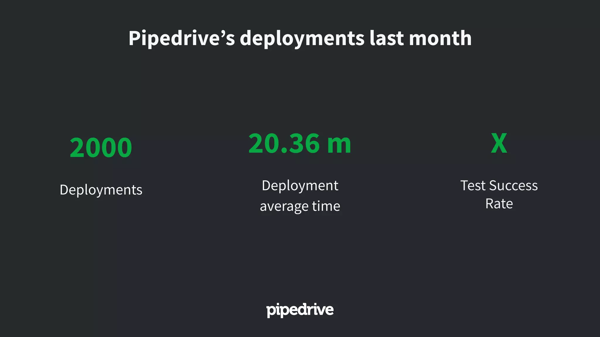 Deployments
2000
Test Success
Rate
X
Deployment
average time
20.36 m
Pipedrive’s deployments last month
 