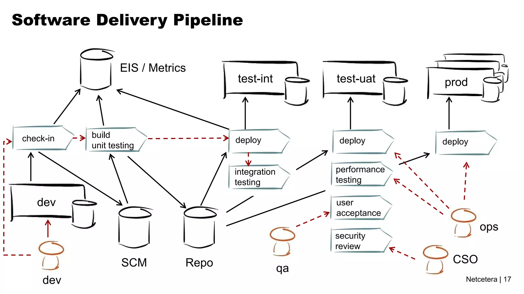 Software Delivery Pipeline

                    EIS / Metrics
                                       test-int           test-uat      prod



 check-in   build
                                       deploy              deploy       deploy
            unit testing


                                       integration        performance
                                       testing            testing

    dev                                                   user
                                                          acceptance
                                                                                 ops
                                                          security
                                                          review

                    SCM         Repo                                      CSO
                                                     qa
      dev                                                                    Netcetera | 17
 
