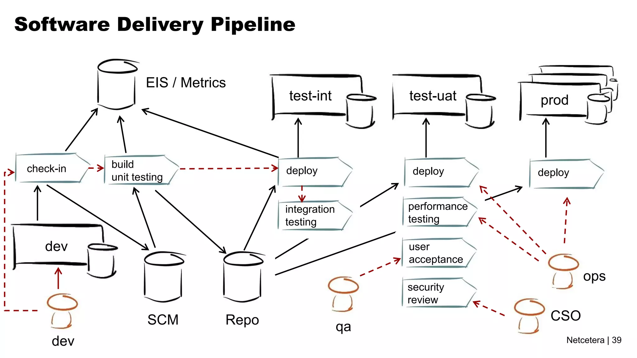 Software Delivery Pipeline

                    EIS / Metrics
                                       test-int           test-uat      prod



 check-in   build
                                       deploy              deploy       deploy
            unit testing


                                       integration        performance
                                       testing            testing

    dev                                                   user
                                                          acceptance
                                                                                 ops
                                                          security
                                                          review

                    SCM         Repo                                      CSO
                                                     qa
      dev                                                                    Netcetera | 39
 