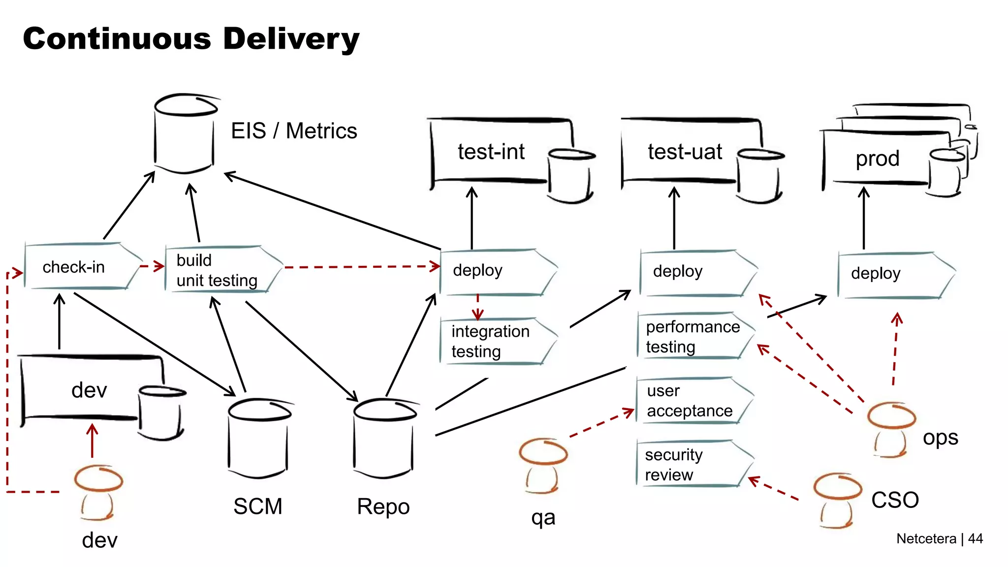 Continuous Delivery

                    EIS / Metrics
                                       test-int           test-uat      prod



 check-in   build
                                       deploy              deploy       deploy
            unit testing


                                       integration        performance
                                       testing            testing

    dev                                                   user
                                                          acceptance
                                                                                 ops
                                                          security
                                                          review

                    SCM         Repo                                      CSO
                                                     qa
      dev                                                                    Netcetera | 44
 