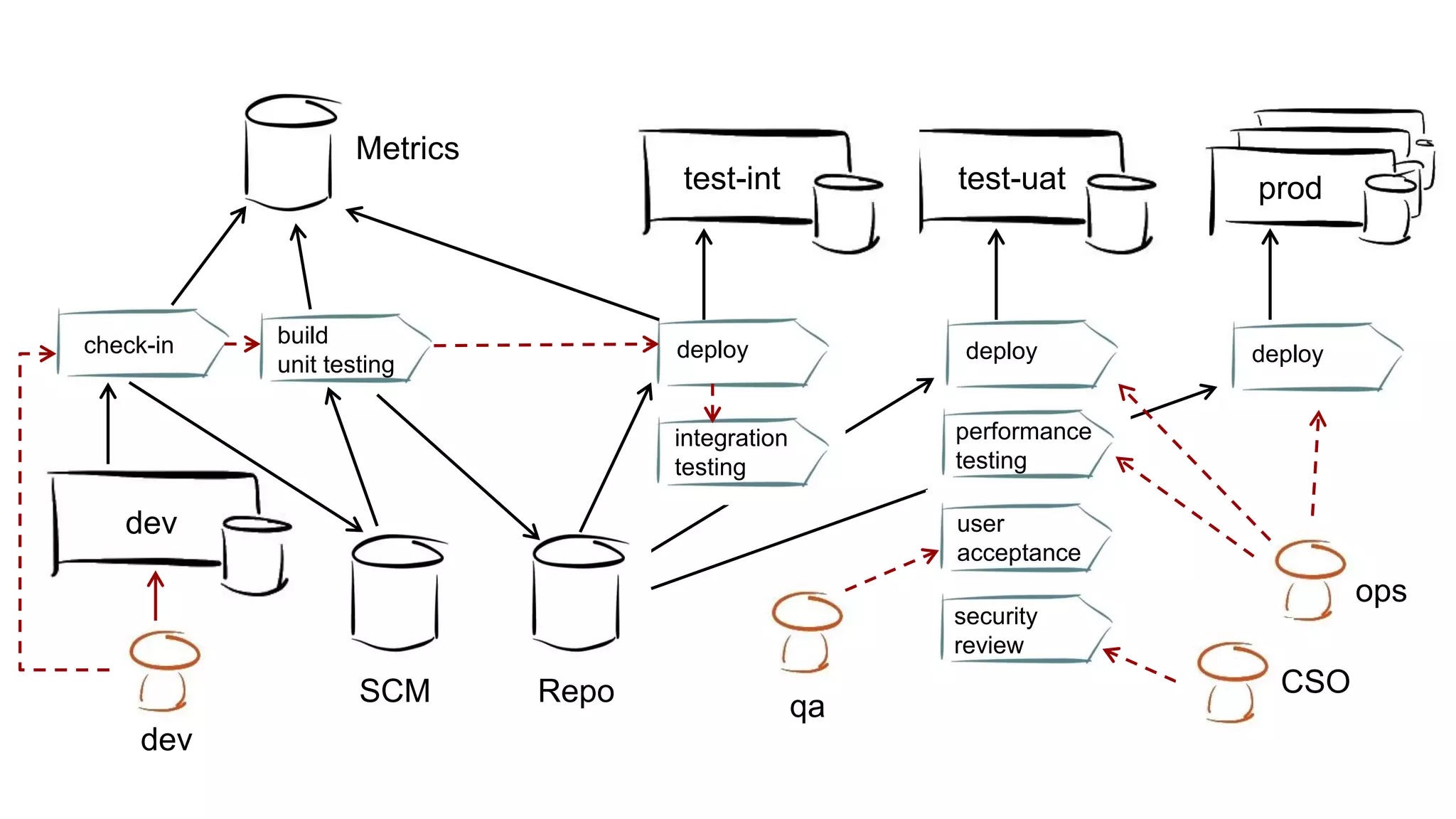 prod
dev
dev
test-int test-uat
Metrics
SCM Repo
build
unit testing
check-in deploy deploy deploy
integration
testing
performance
testing
user
acceptance
security
review
qa
CSO
ops
 