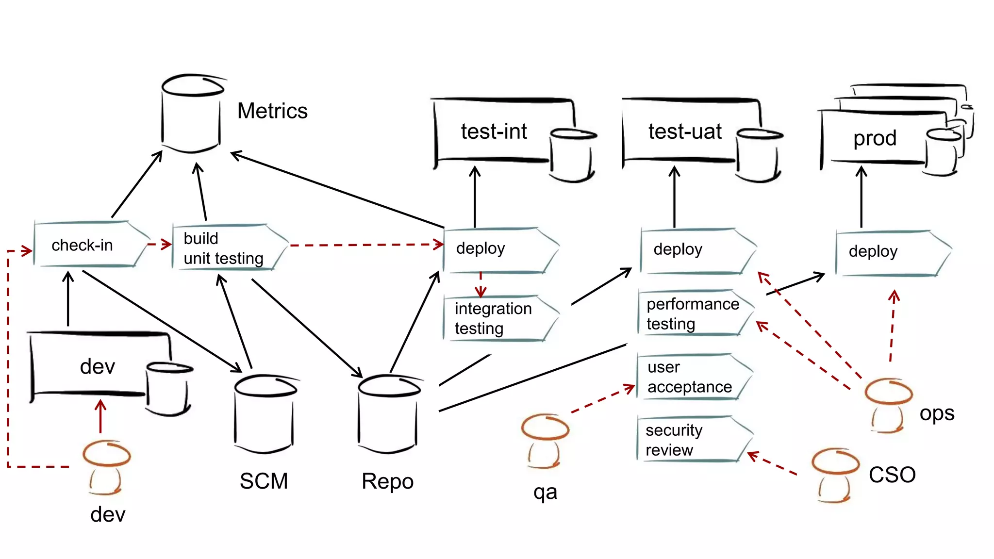 prod
dev
dev
test-int test-uat
Metrics
SCM Repo
build
unit testing
check-in deploy deploy deploy
integration
testing
performance
testing
user
acceptance
security
review
qa
CSO
ops
 