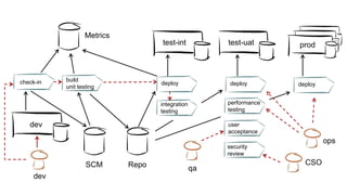 prod
dev
dev
test-int test-uat
Metrics
SCM Repo
build
unit testing
check-in deploy deploy deploy
integration
testing
performance
testing
user
acceptance
security
review
qa
CSO
ops
 