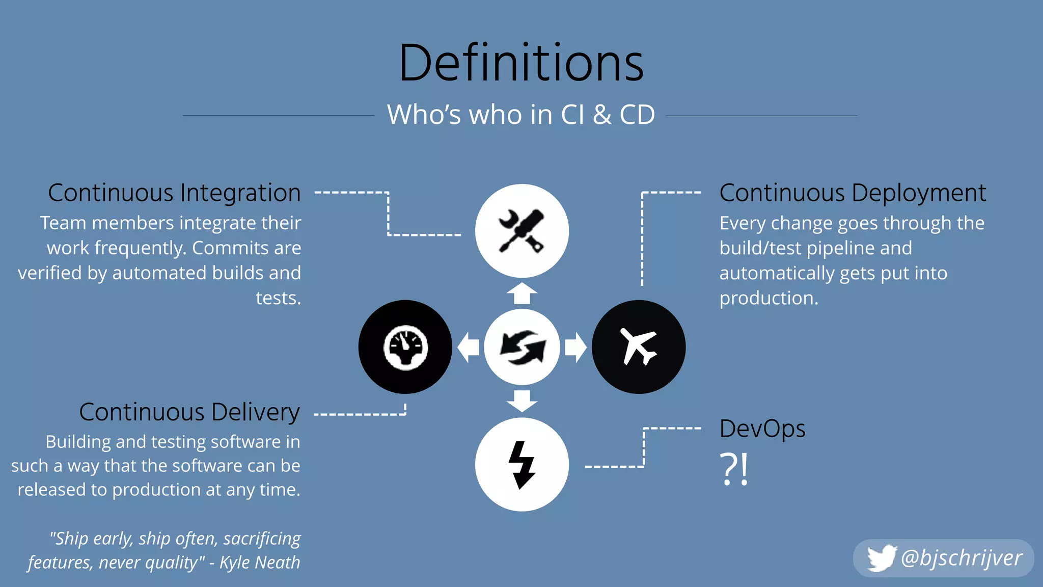 Definitions
Every change goes through the
build/test pipeline and
automatically gets put into
production.
Continuous Deployment
?!
DevOpsBuilding and testing software in
such a way that the software can be
released to production at any time.
 
"Ship early, ship often, sacrificing
features, never quality" - Kyle Neath
Continuous Delivery
Team members integrate their
work frequently. Commits are
verified by automated builds and
tests.
Continuous Integration
Who’s who in CI & CD
@bjschrijver
 