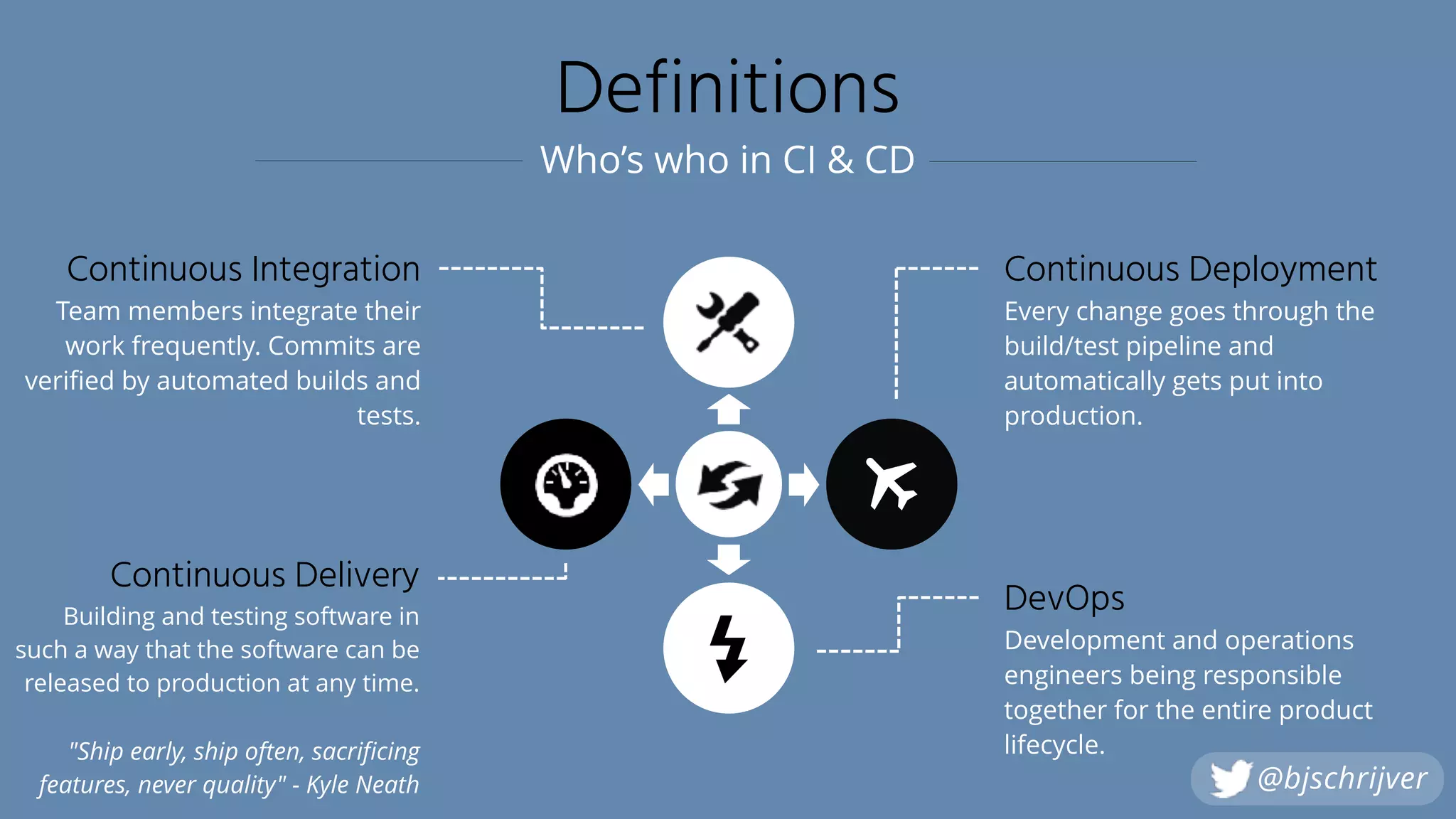 Definitions
Every change goes through the
build/test pipeline and
automatically gets put into
production.
Continuous Deployment
Development and operations
engineers being responsible
together for the entire product
lifecycle.
DevOpsBuilding and testing software in
such a way that the software can be
released to production at any time.
 
"Ship early, ship often, sacrificing
features, never quality" - Kyle Neath
Continuous Delivery
Team members integrate their
work frequently. Commits are
verified by automated builds and
tests.
Continuous Integration
Who’s who in CI & CD
@bjschrijver
 