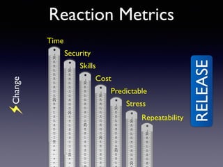 Reaction MetricsChange
RELEASE
Time
Security
Skills
Cost
Predictable
Stress
Repeatability
 