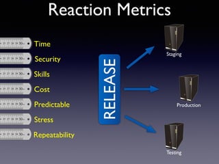 Reaction Metrics
RELEASE Production
Testing
Staging
Time
Security
Skills
Cost
Predictable
Stress
Repeatability
 