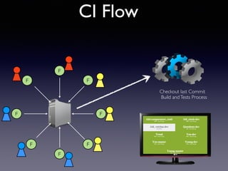 F
F
F
F
F
FF
F
Checkout last Commit
CI Flow
Build andTests Process
 