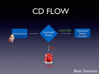CD FLOW
Commit /push
Automated	

Testing
FAIL
SUCCESS Automated
Deploy	

Procedure
notify
Basic Scenario
 