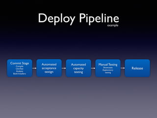 Deploy Pipeline
Commit Stage 
Compile 
UnitTest 
Analysis 
Build Installers
Release
Automated
acceptance  
testign
Automated
capacity  
testing
Manual Testing 
Showcases 
Explorarory 
testing
example
 