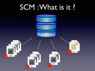 SCM :What is it ?
3
5
7
10
Repository
 