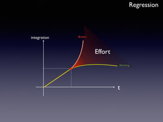 t
integration
Regression
Working
Broken
Effort
 