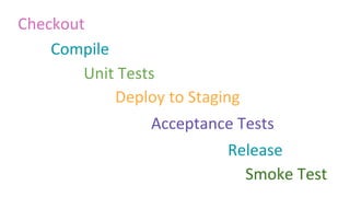 Checkout
Compile
Unit Tests
Deploy to Staging
Acceptance Tests
Release
Smoke Test
 