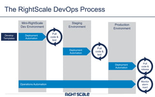 The RightScale DevOps Process
Mini-RightScale
Dev Environment
Staging
Environment
Production
Environment
Deployment
Automation
Deployment
Automation
Pull
code &
test
Deployment
Automation
Operations Automation
Pull
code &
test
Pull
code &
release
Monitor
alarm
react
Develop
Templates
 