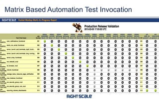 Matrix Based Automation Test Invocation
 