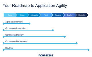 Your Roadmap to Application Agility
Code Build Integrate Test Release Deploy Operate
Agile Development
Continuous Integration
Continuous Delivery
Continuous Deployment
DevOps
 