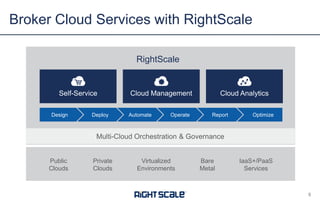 Broker Cloud Services with RightScale
Self-Service Cloud Analytics
RightScale
Cloud Management
Design
Virtualized
Environments
Public
Clouds
IaaS+/PaaS
Services
Private
Clouds
Bare
Metal
Automate
Multi-Cloud Orchestration & Governance
OperateDeploy Report Optimize
5
 