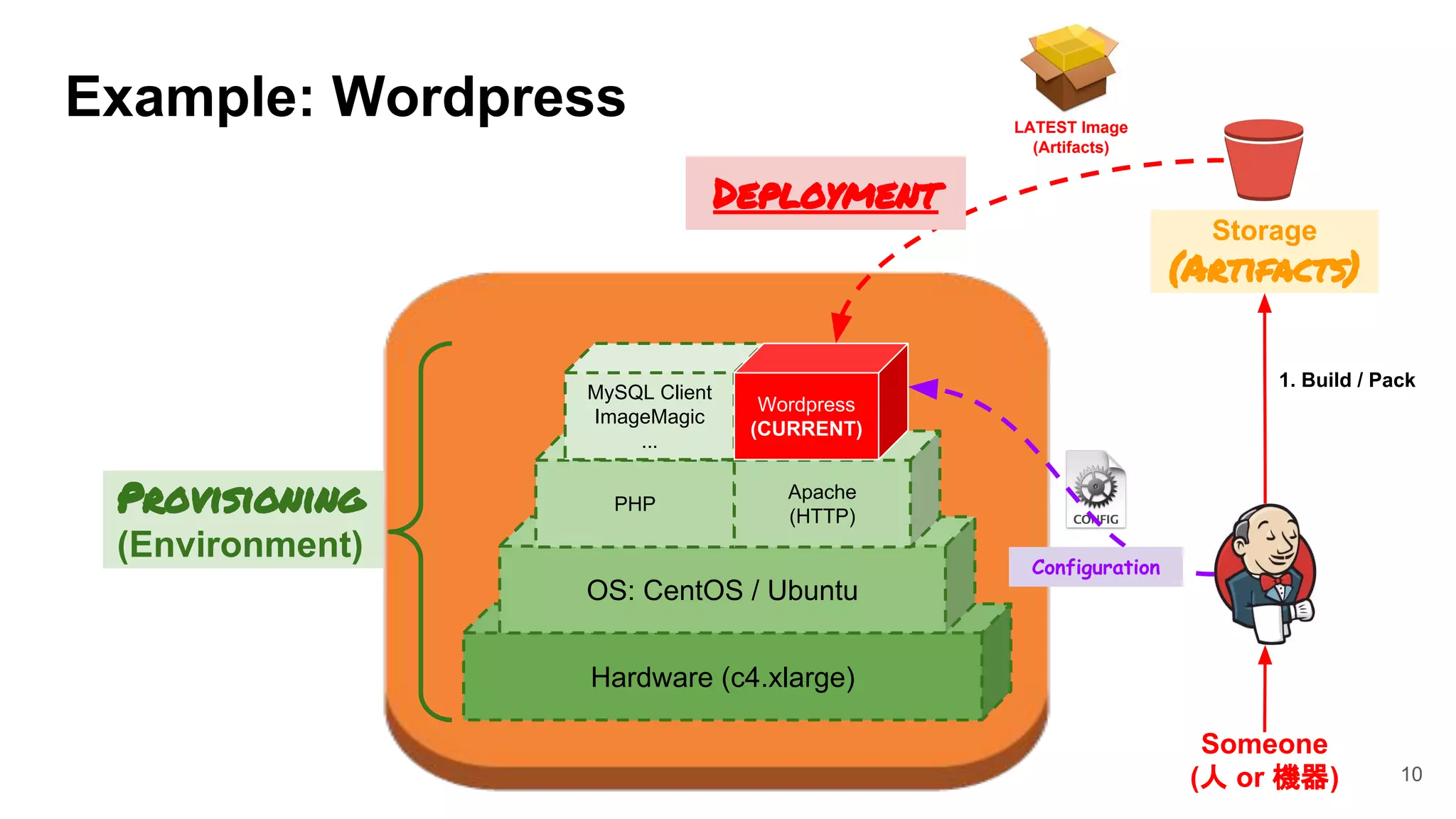 Hardware (c4.xlarge)
OS: CentOS / Ubuntu
PHP
Apache
(HTTP)
MySQL Client
ImageMagic
...
Wordpress
(CURRENT)
Provisioning
(Environment)
Storage
(Artifacts)
LATEST Image
(Artifacts)
Deployment
1. Build / Pack
Example: Wordpress
10
Configuration
Someone
(人 or 機器)
 