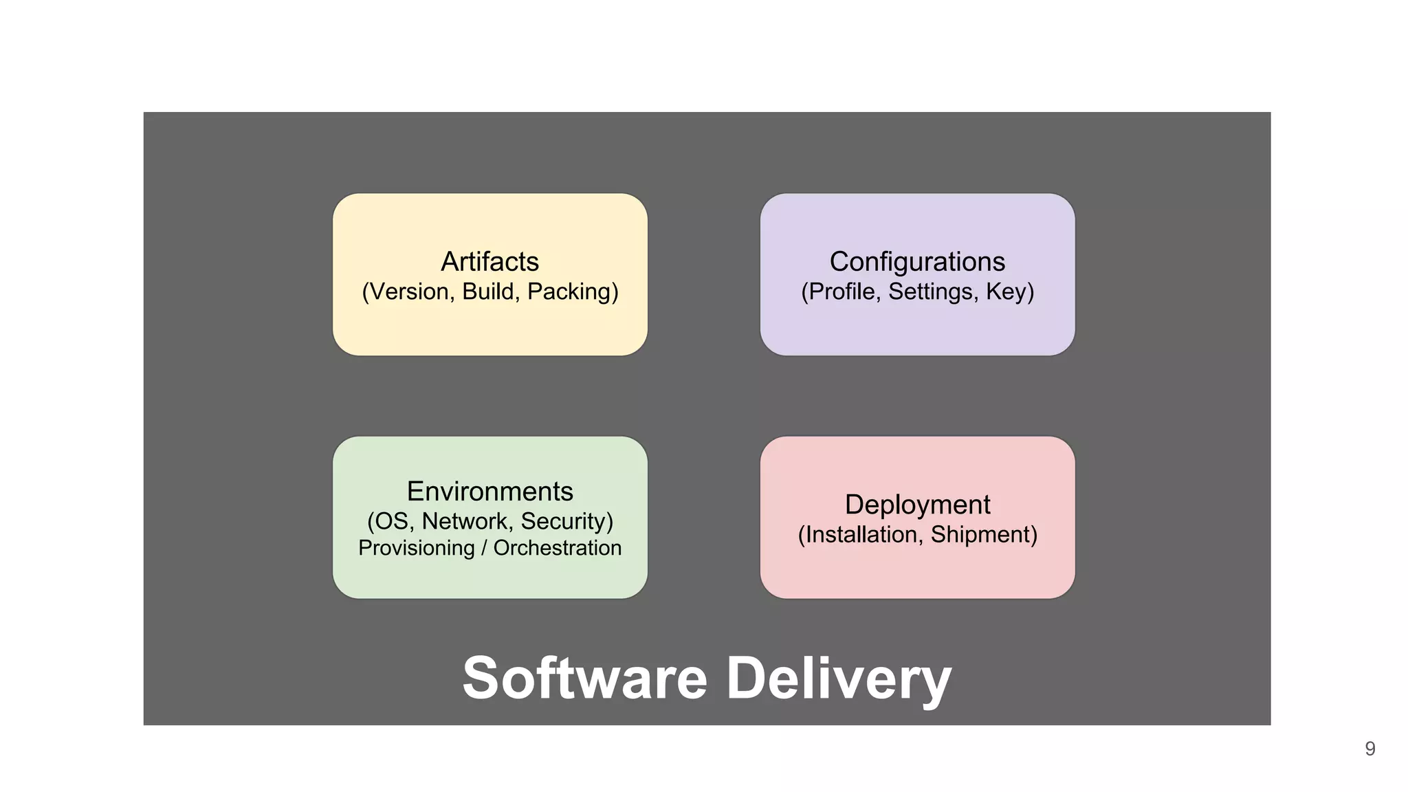 Software Delivery
Deployment
(Installation, Shipment)
9
Artifacts
(Version, Build, Packing)
Environments
(OS, Network, Security)
Provisioning / Orchestration
Configurations
(Profile, Settings, Key)
 