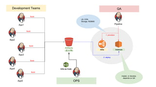 App1
App2
App3
App4
Artifacts
(產出物)
Build
Build
Build
Build
App5
Build
Development Teams QA
Pipeline
OPS
Infra as Code
InstancesInfra
1. provision
2. deploy
LB, CDN,
Storage, RDBMS
...
master, or develop.
depends on QA
 