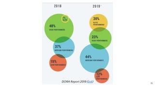 15
DORA Report 2019 (link)
 