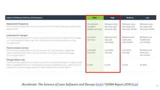 7
Accelerate: The Science of Lean Software and Devops (link) / DORA Report 2019 (link)
 