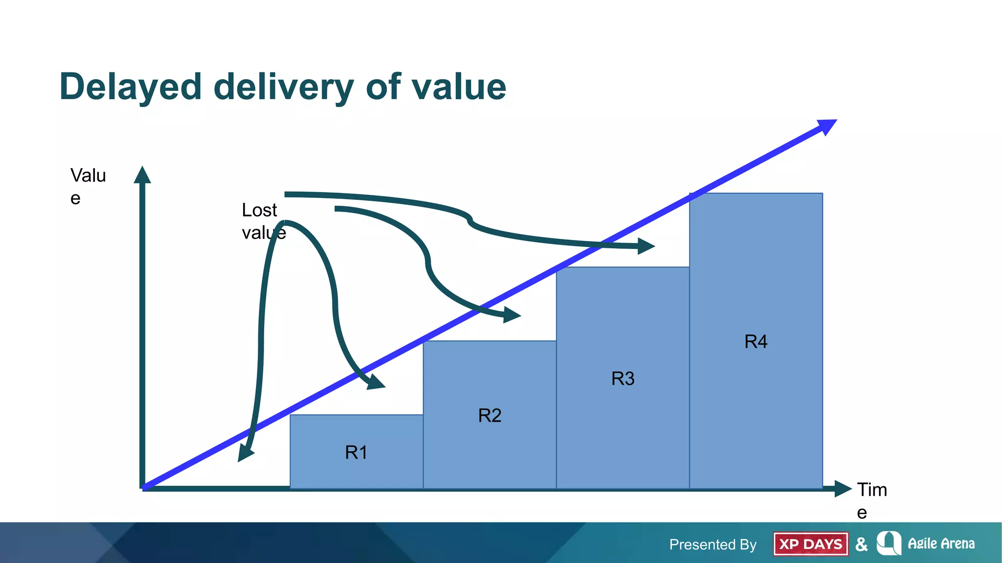 Presented By &
Delayed delivery of value
Tim
e
Valu
e
R1
R2
R3
R4
Lost
value
 