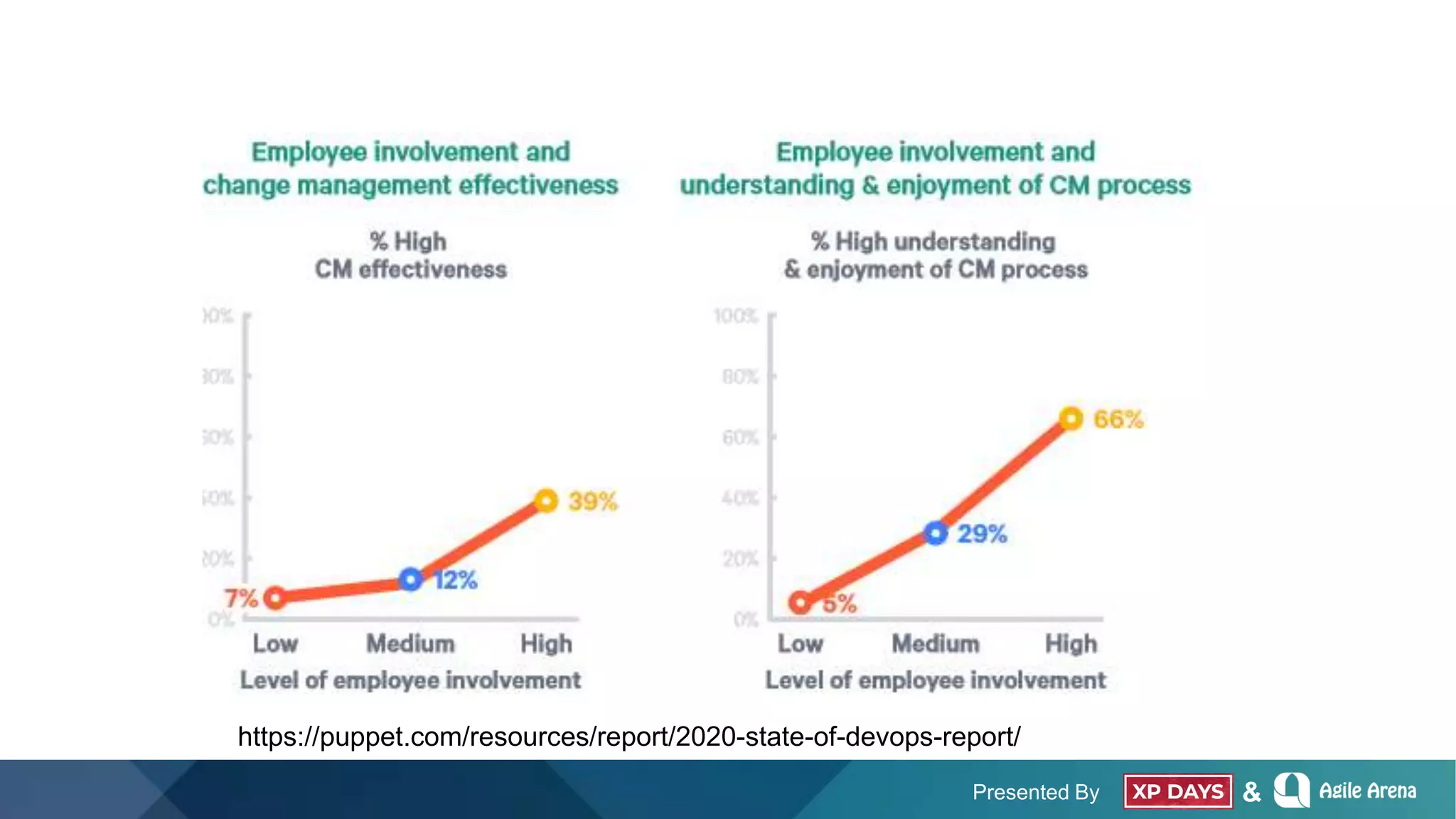 Presented By &
https://puppet.com/resources/report/2020-state-of-devops-report/
 