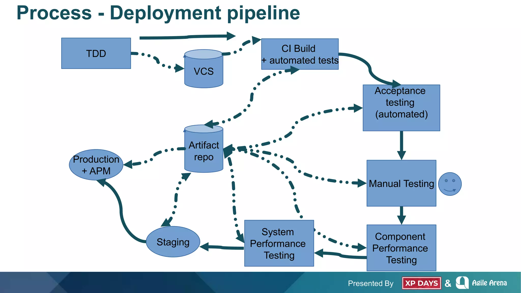 Presented By &
Process - Deployment pipeline
VCS
TDD
CI Build
+ automated tests
Artifact
repo
Acceptance
testing
(automated)
Component
Performance
Testing
Production
+ APM
System
Performance
Testing
Manual Testing
Staging
 