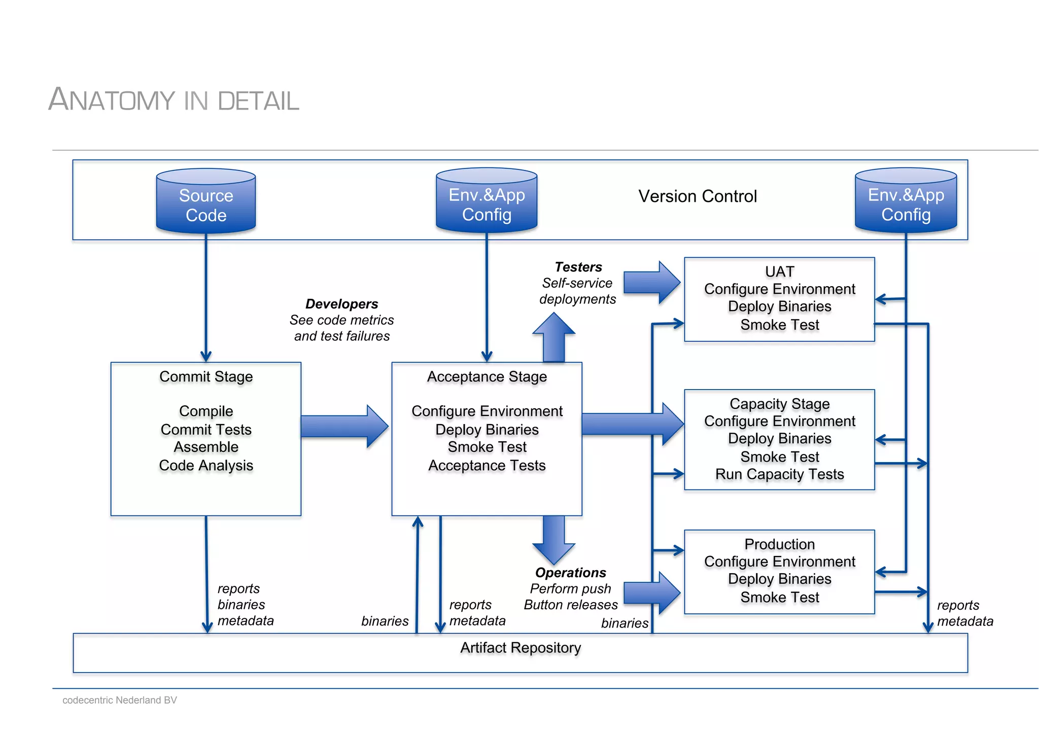 codecentric Nederland BV
ANATOMY IN DETAIL
Source
Code
Commit Stage
Compile
Commit Tests
Assemble
Code Analysis
Artifact Repository
Acceptance Stage
Configure Environment
Deploy Binaries
Smoke Test
Acceptance Tests
UAT
Configure Environment
Deploy Binaries
Smoke Test
Capacity Stage
Configure Environment
Deploy Binaries
Smoke Test
Run Capacity Tests
Production
Configure Environment
Deploy Binaries
Smoke Test
Env.&App
Config
Env.&App
Config
Version Control
Testers
Self-service
deployments
Operations
Perform push
Button releases
Developers
See code metrics
and test failures
reports
binaries
metadata binaries
reports
metadata binaries
reports
metadata
 