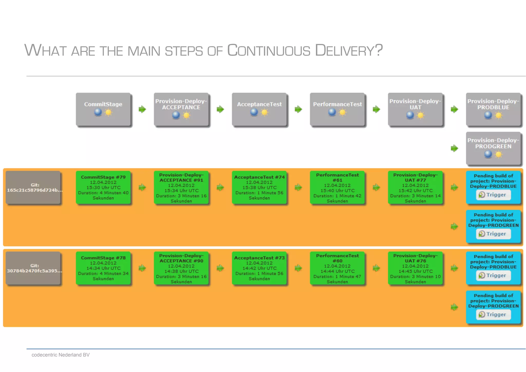 codecentric Nederland BV
WHAT ARE THE MAIN STEPS OF CONTINUOUS DELIVERY?
 