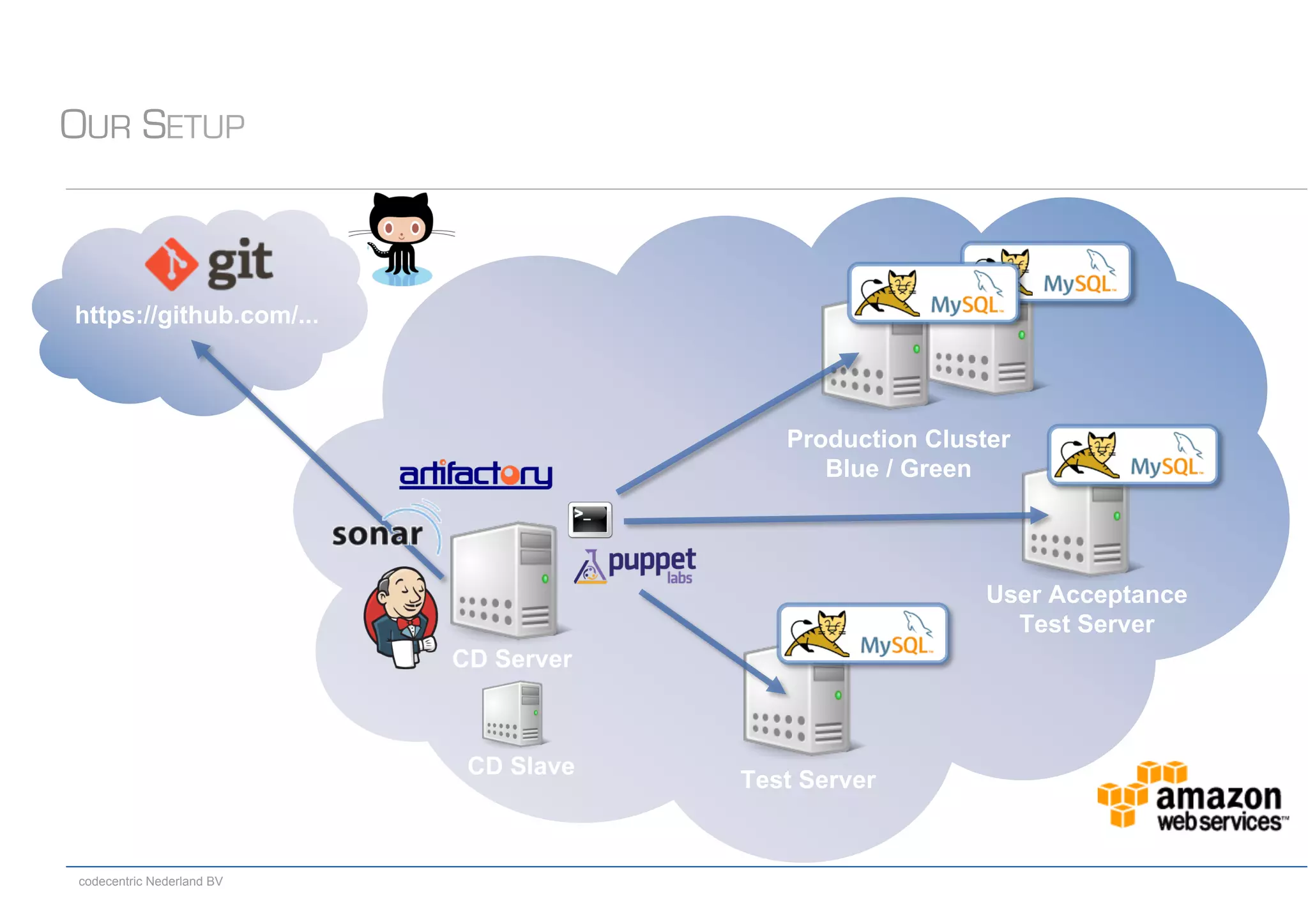 codecentric Nederland BV
OUR SETUP
https://github.com/...
CD Server
Test Server
User Acceptance
Test Server
Production Cluster
Blue / Green
CD Slave
 