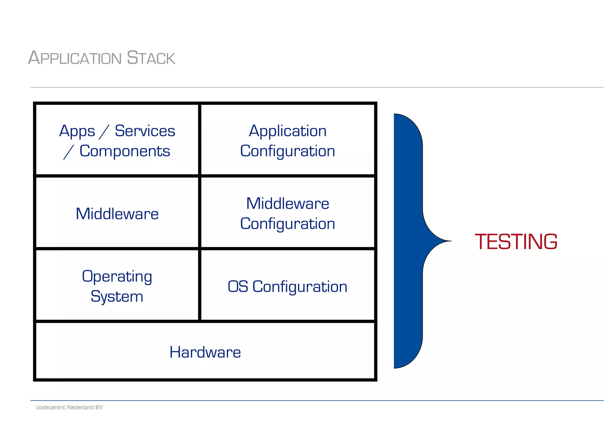 codecentric Nederland BV
APPLICATION STACK
Apps / Services
/ Components
Application
Configuration
Middleware
Middleware
Configuration
Operating
System
OS Configuration
Hardware
TESTING
 