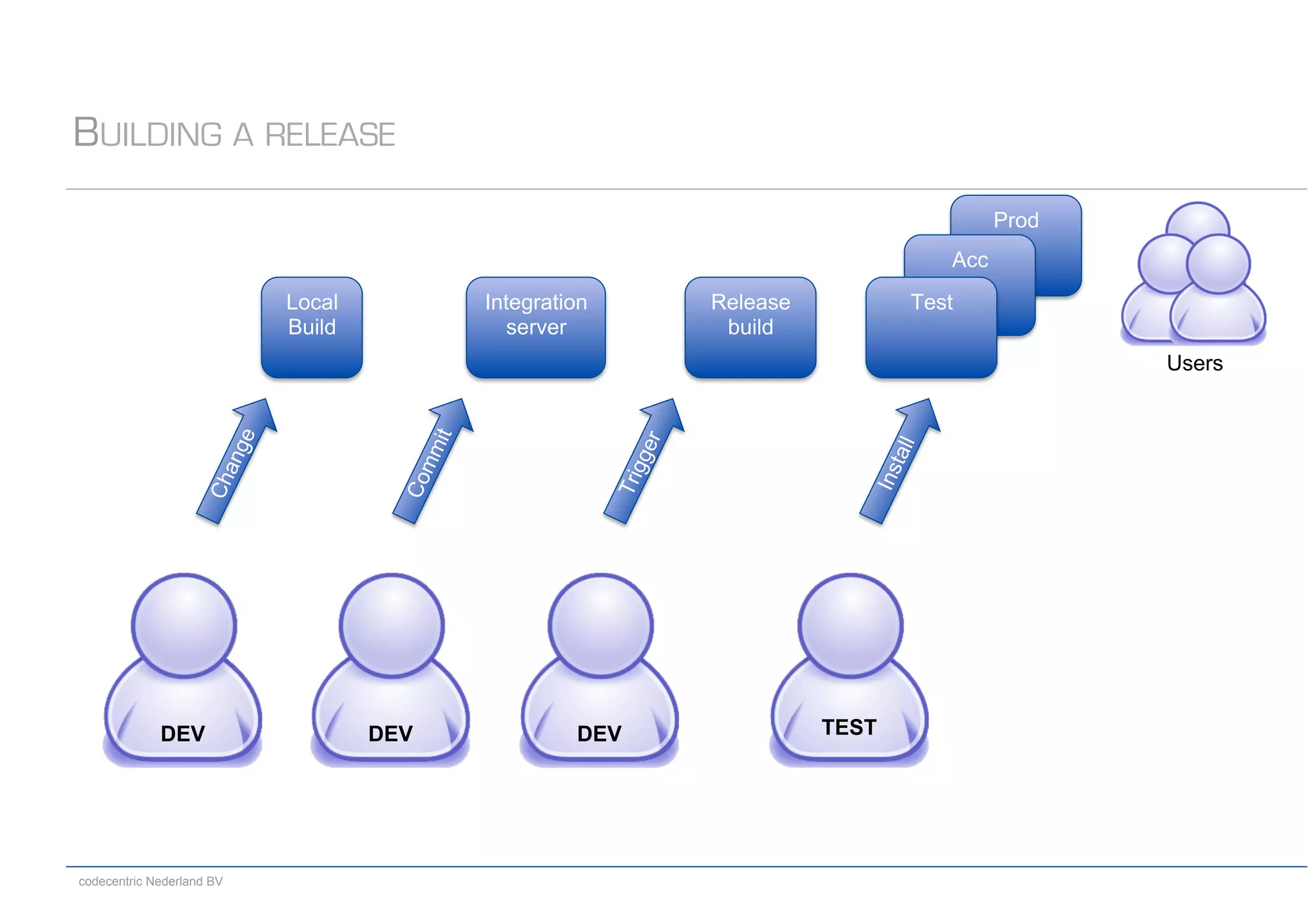 codecentric Nederland BV
Prod
BUILDING A RELEASE
TEST
Local
Build
Integration
server
Release
build
DEV
Acc
Test
Users
DEVDEV
 