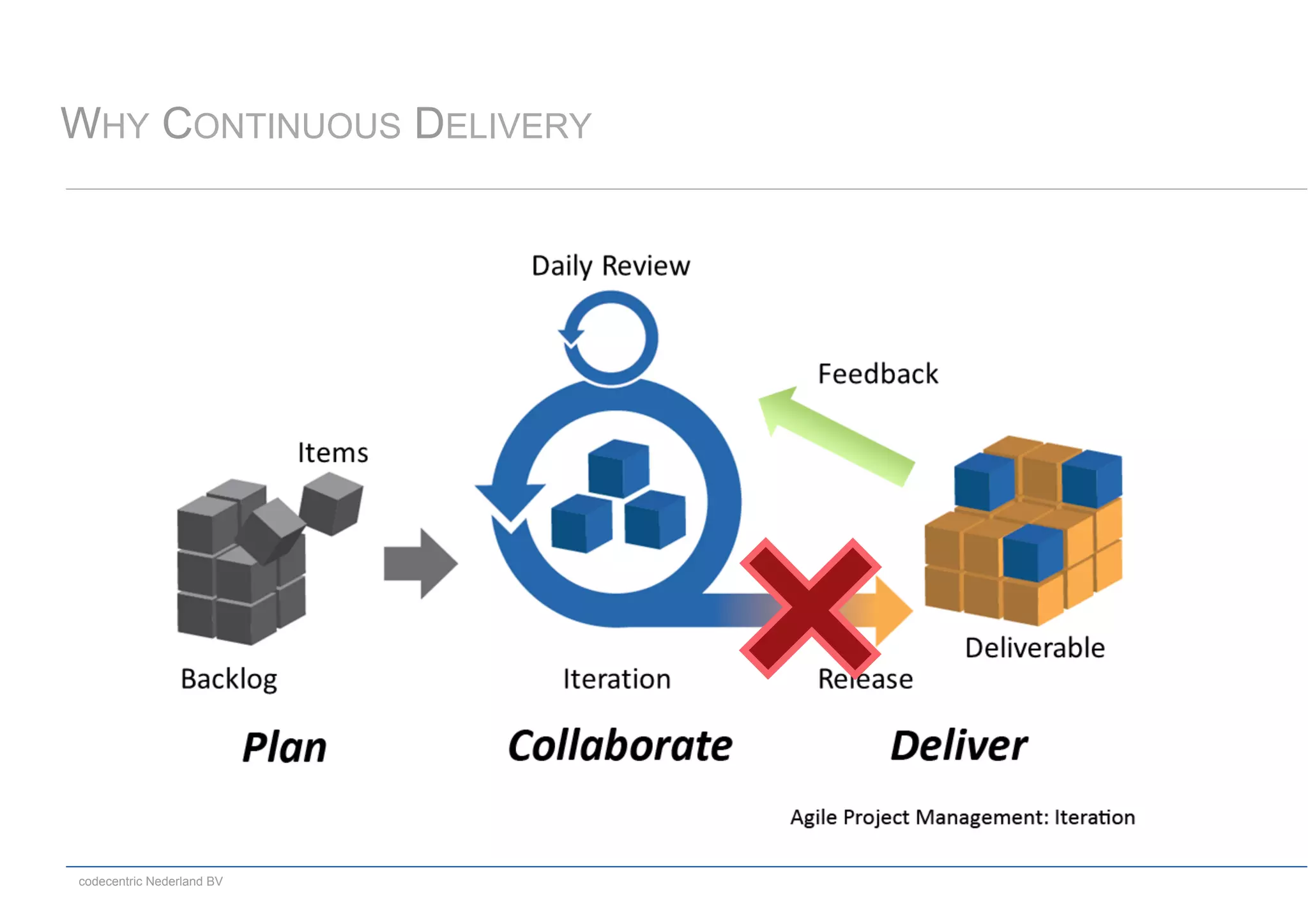 codecentric Nederland BV
WHY CONTINUOUS DELIVERY
 