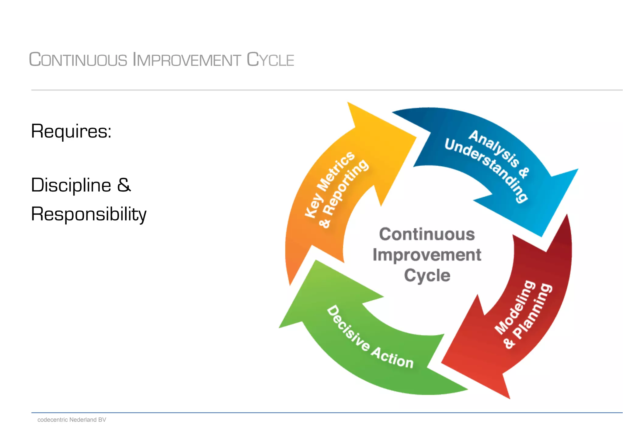 codecentric Nederland BV
CONTINUOUS IMPROVEMENT CYCLE
Requires:
Discipline &
Responsibility
 