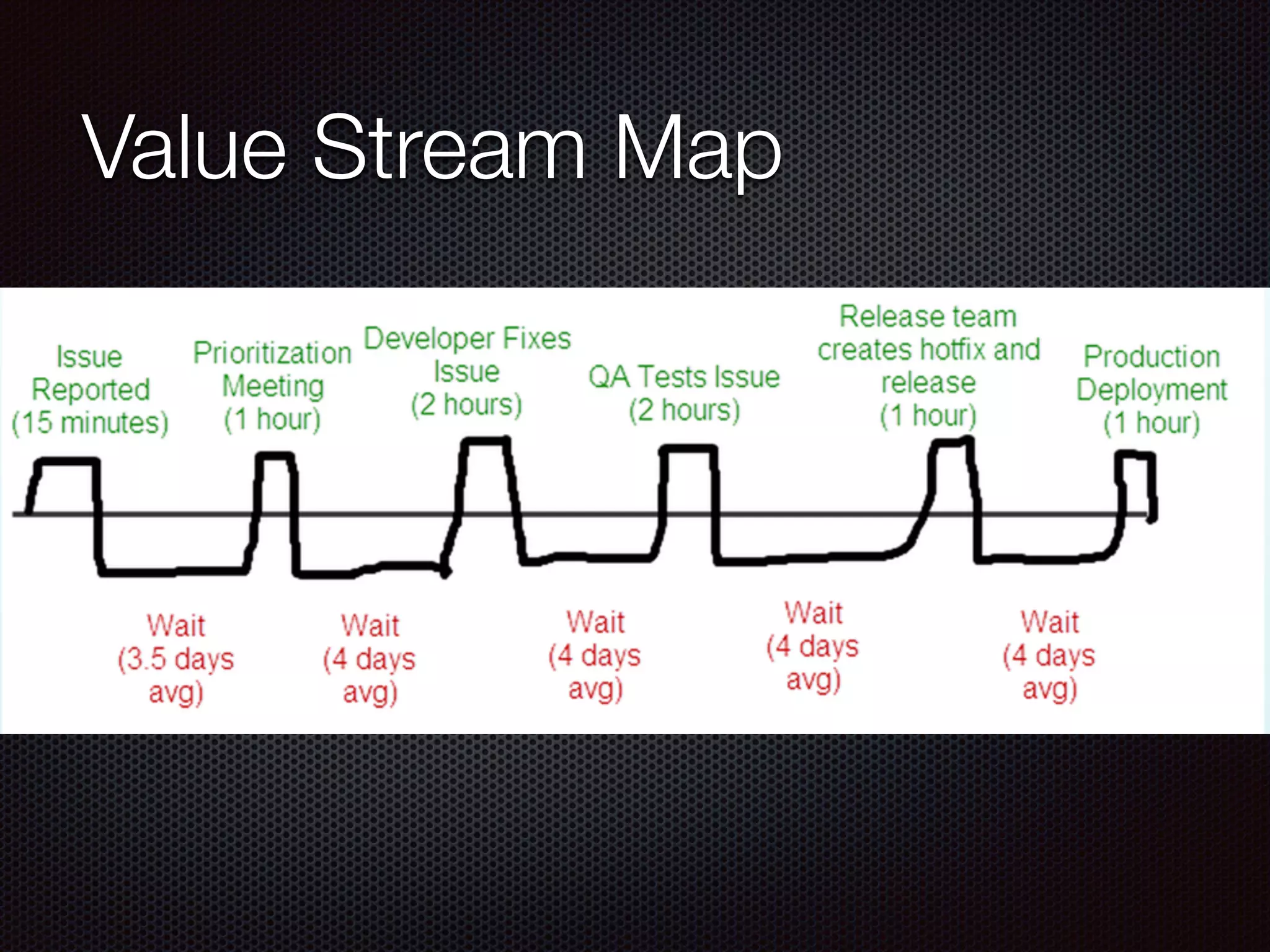 Value Stream Map
 